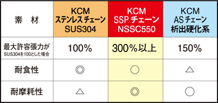 各種ステンレスチェーン性能比較