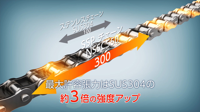 最大許容張力はSUS304の約3倍の強度アップ