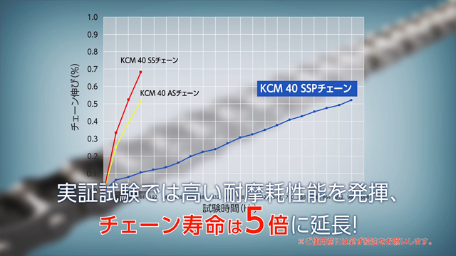 チェーン寿命は5倍に延長