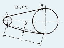 適正たるみ量