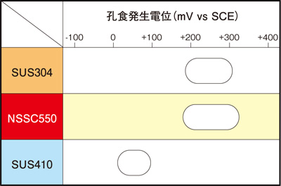 孔食電位